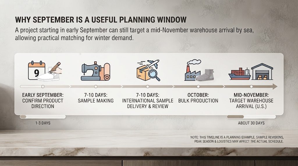 production and delivery timeline