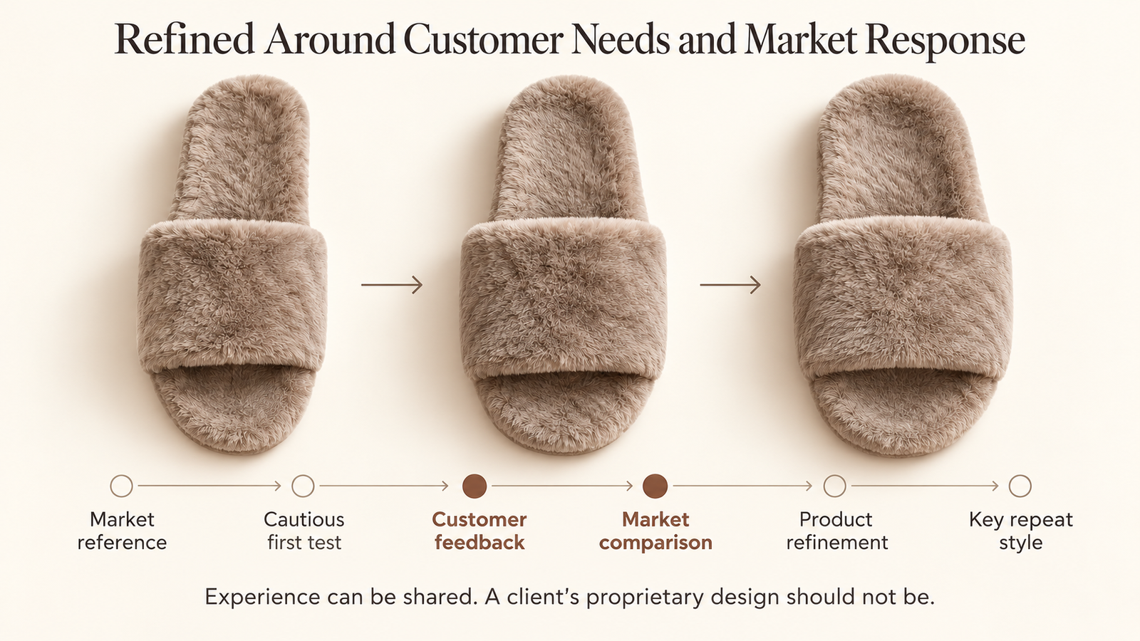 A-generic-furry-slipper-refined-from-a-cautious-first-test-into-a-key-repeat-style-through-customer-feedback-and-market-comparison